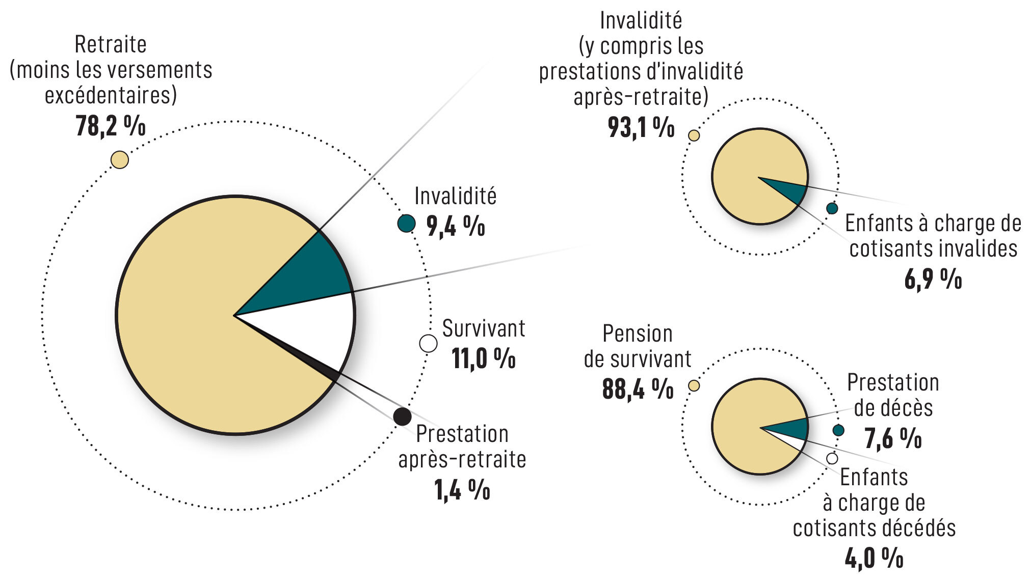 Pourcentage des dépenses du RPC pour l’exercice financier 2019 à 2020